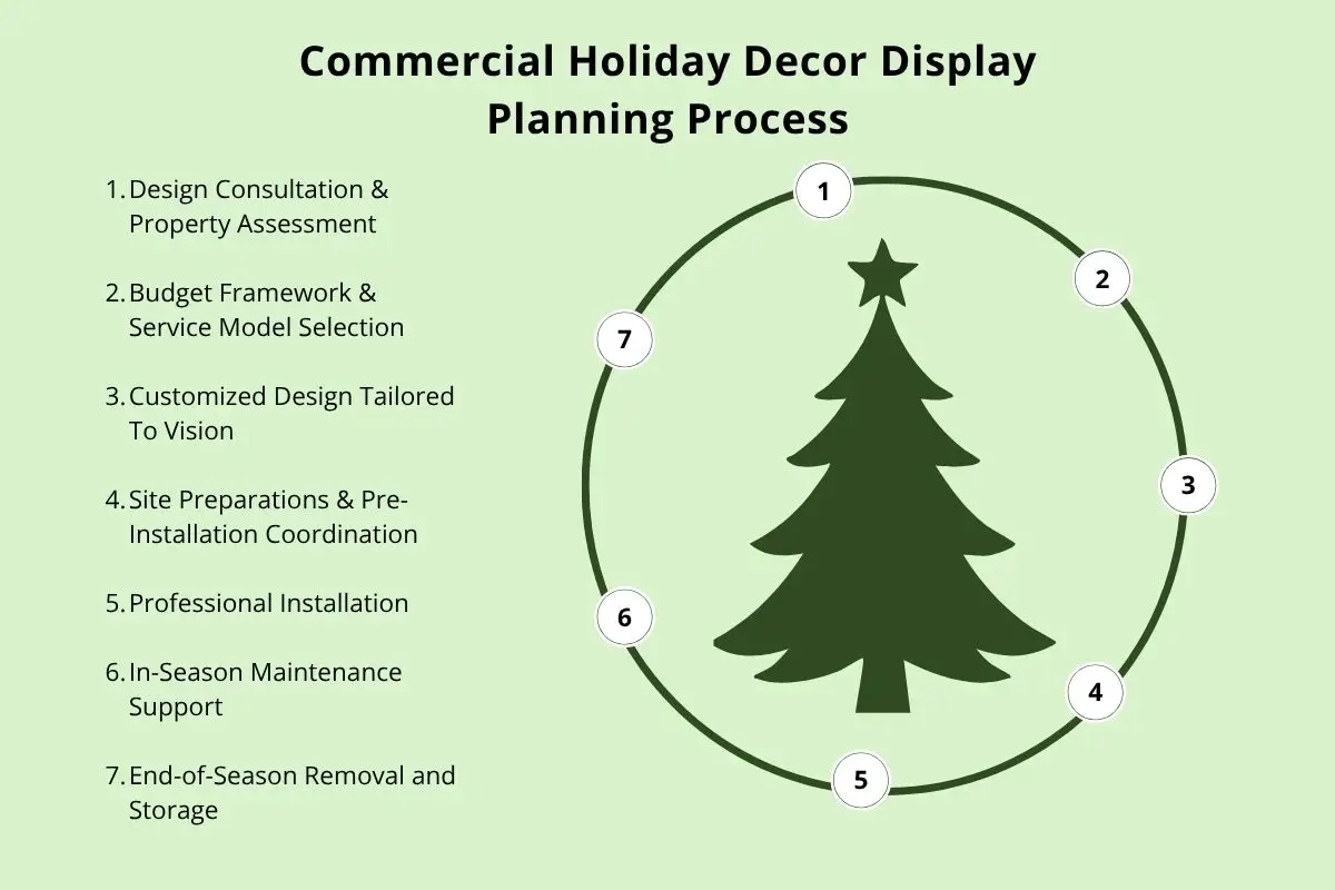 Commercial holiday decor installation process infographic showing the seven-phase program from site consultation through end-of-season removal for DFW commercial properties.